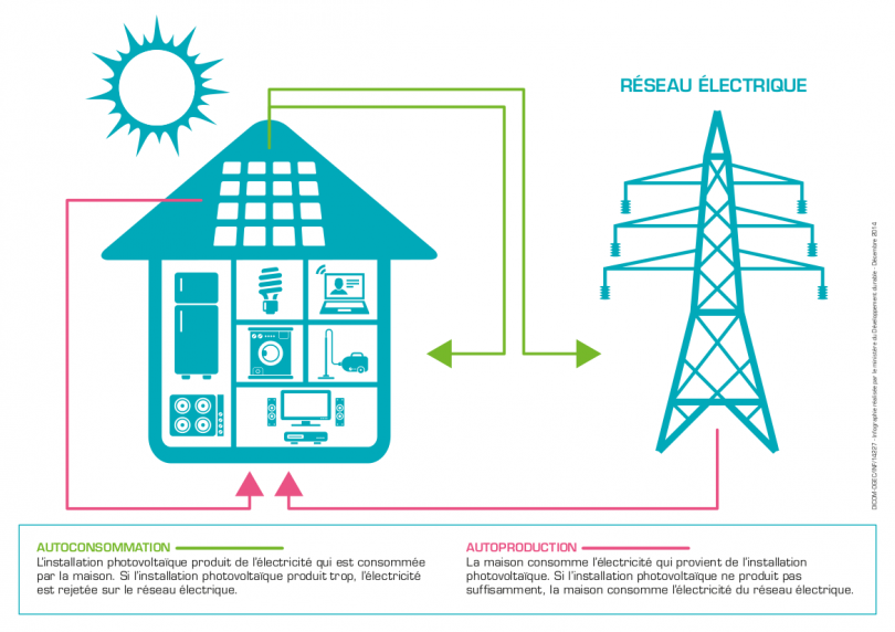 Autoconsommation photovoltaïque : Comment produire et consommer de l’énergie à domicile